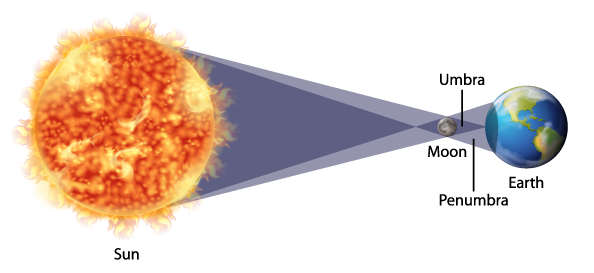 Solar Eclipse Diagram